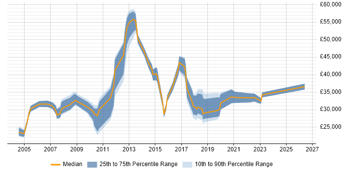Salary distribution trend for jobs in Ealing citing Customer Service