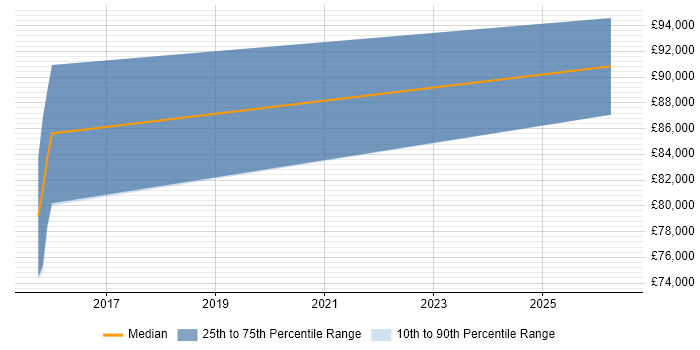 Salary distribution trend for Cybersecurity Manager job vacancies in Ealing