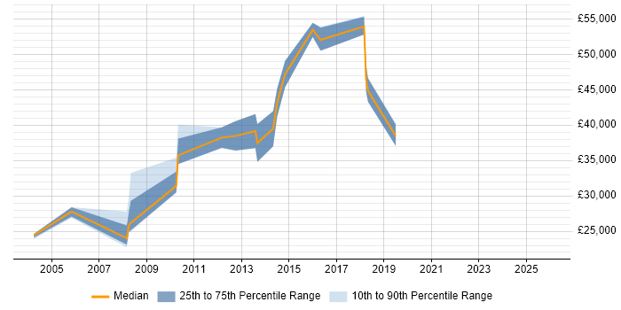 Salary distribution trend for Data Analyst job vacancies in Ealing