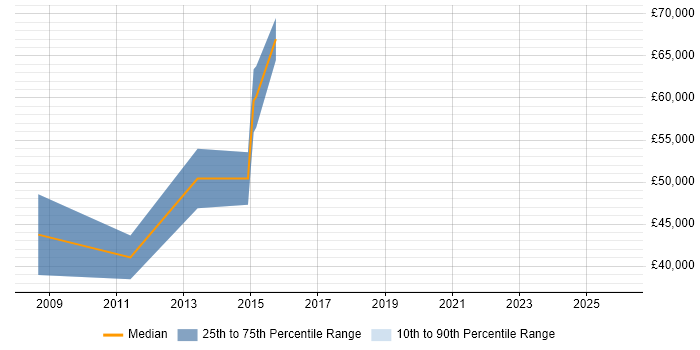 Salary distribution trend for jobs in Ealing citing Data Analytics