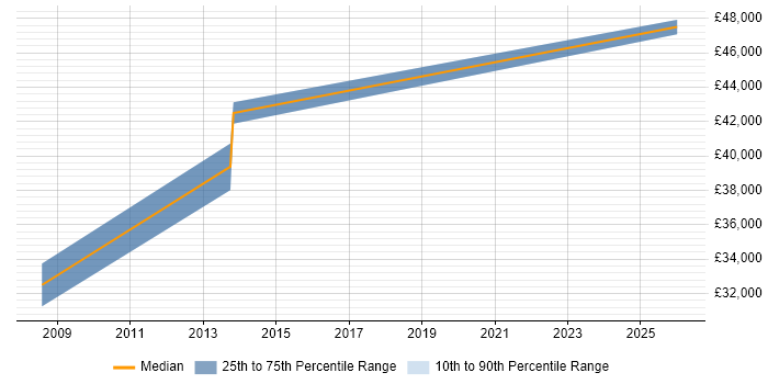 Salary distribution trend for Data Centre Technician job vacancies in Ealing