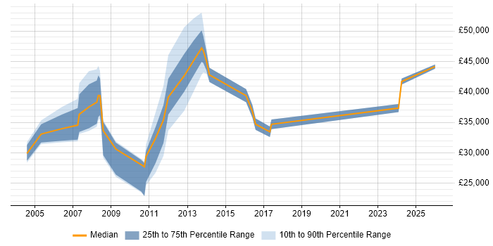 Salary distribution trend for jobs in Ealing citing Data Centre