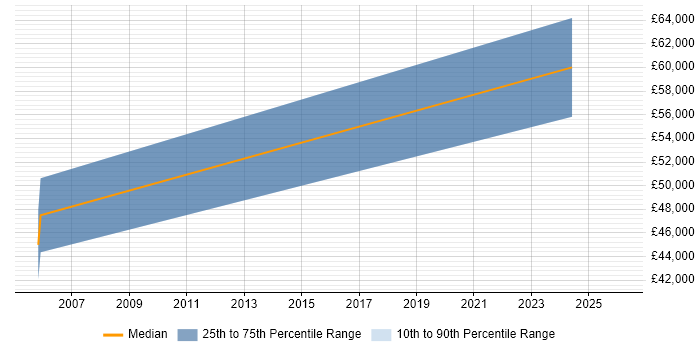 Salary distribution trend for Data Engineer job vacancies in Ealing