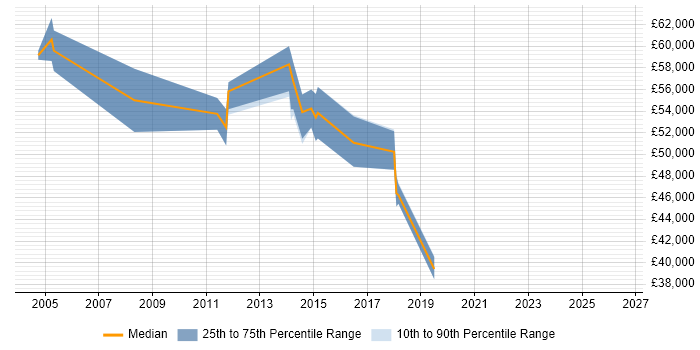 Salary distribution trend for jobs in Ealing citing Data Modelling