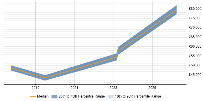 Salary distribution trend for jobs in Ealing citing Data Privacy