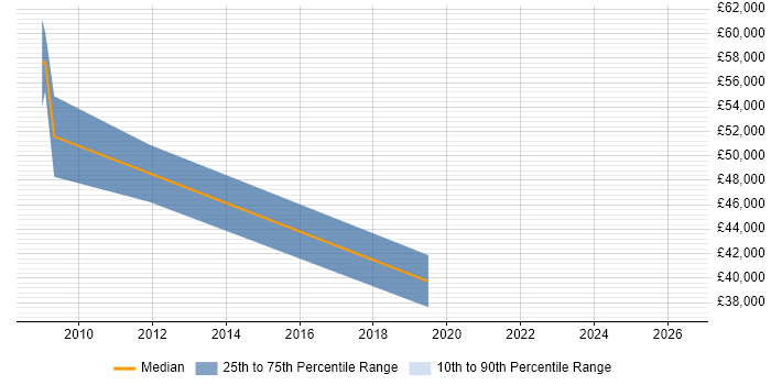 Salary distribution trend for jobs in Ealing citing Data Strategy