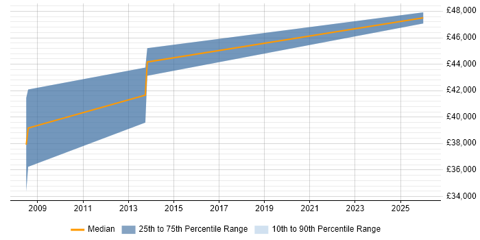Salary distribution trend for Data Technician job vacancies in Ealing