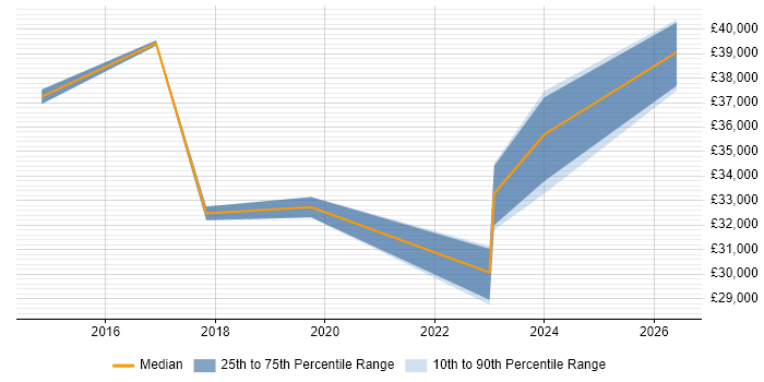 Salary distribution trend for jobs in Ealing citing DBS Check