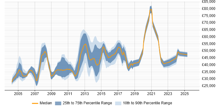 Salary distribution trend for jobs in Ealing citing Degree