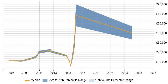 Salary distribution trend for jobs in Ealing citing Dell