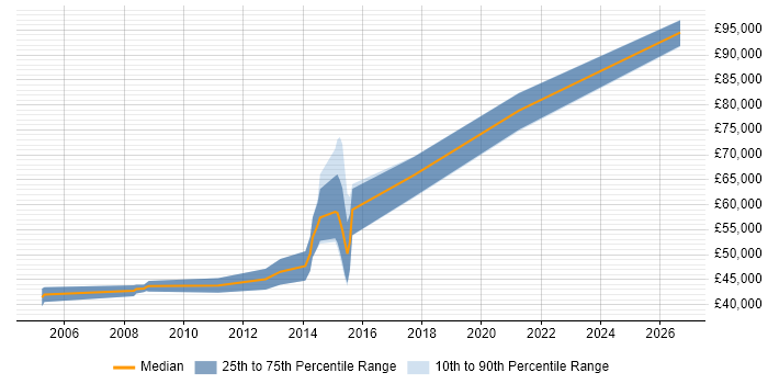 Salary distribution trend for jobs in Ealing citing Design Patterns
