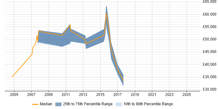 Salary distribution trend for Designer job vacancies in Ealing Salary distribution trend for Designer job vacancies in Ealing