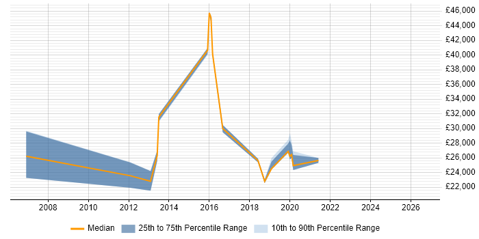 Salary distribution trend for Desktop Engineer job vacancies in Ealing
