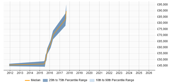 Salary distribution trend for jobs in Ealing citing Digital Marketing