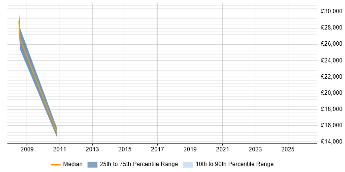 Salary distribution trend for jobs in Ealing citing Distributed Systems