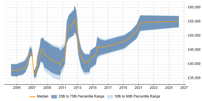 Salary distribution trend for .NET Developer job vacancies in Ealing
