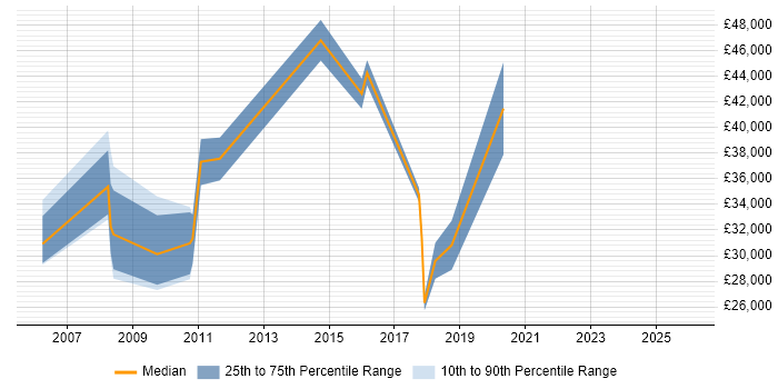 Salary distribution trend for jobs in Ealing citing Driving Licence