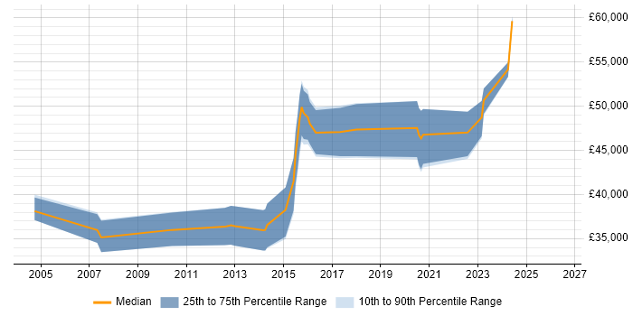 Salary distribution trend for jobs in Ealing citing Electronics