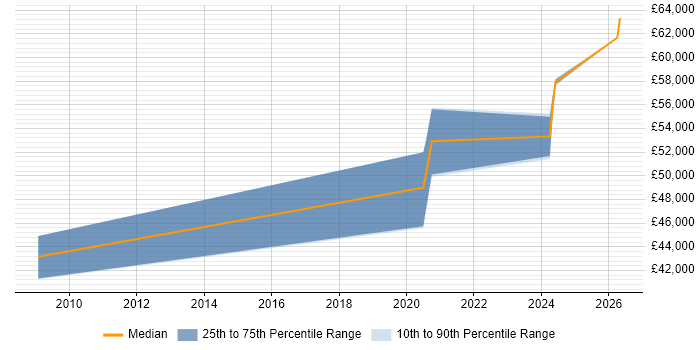 Salary distribution trend for Embedded Engineer job vacancies in Ealing