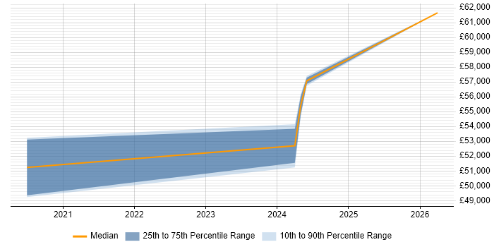 Salary distribution trend for Embedded Software Engineer job vacancies in Ealing