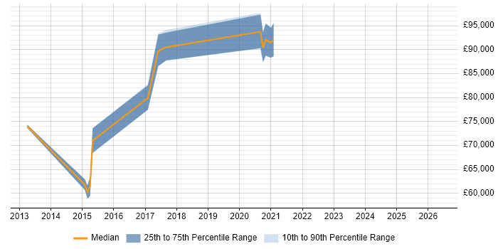 Salary distribution trend for jobs in Ealing citing Enterprise Architecture