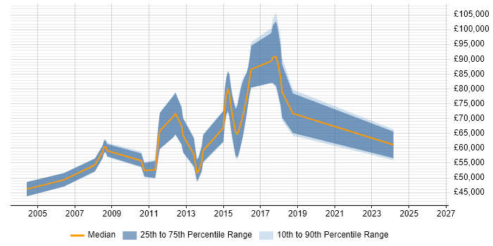 Salary distribution trend for jobs in Ealing citing Enterprise Software