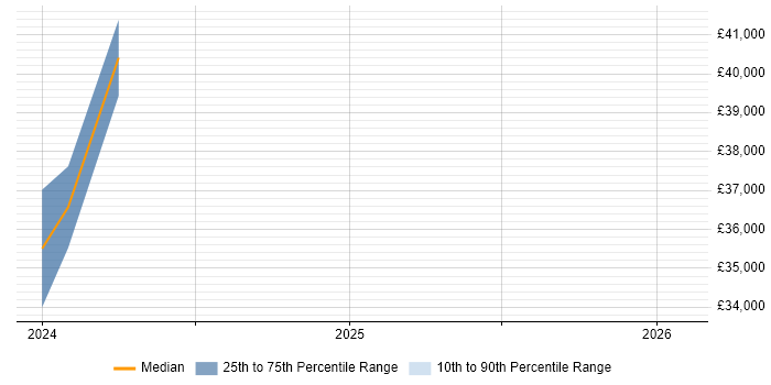 Salary distribution trend for jobs in Ealing citing Entra ID