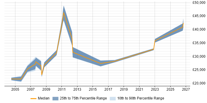 Salary distribution trend for jobs in Ealing citing EPoS