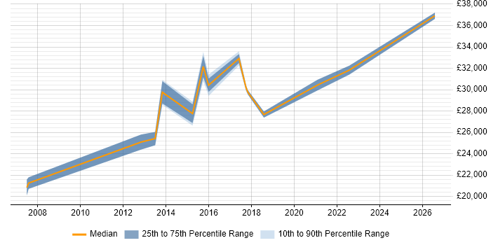 Salary distribution trend for Field Engineer job vacancies in Ealing