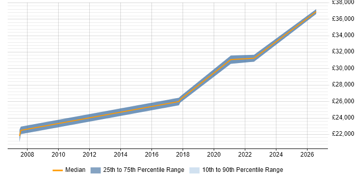 Salary distribution trend for Field Service Engineer job vacancies in Ealing