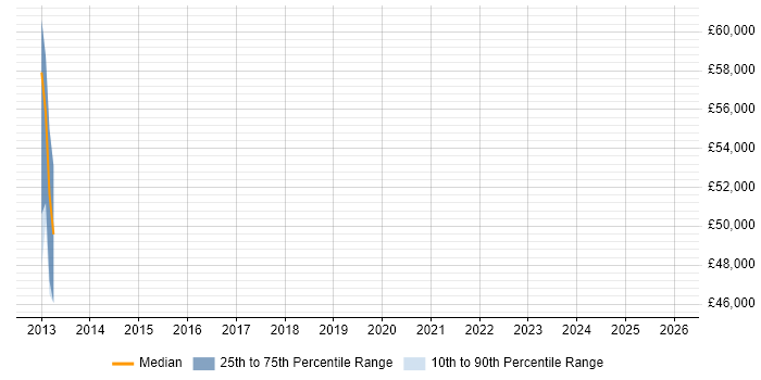 Salary distribution trend for jobs in Ealing citing Fortinet