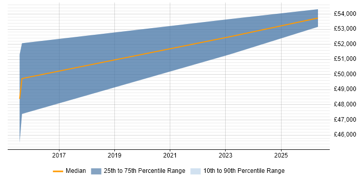 Salary distribution trend for Full-Stack Developer job vacancies in Ealing