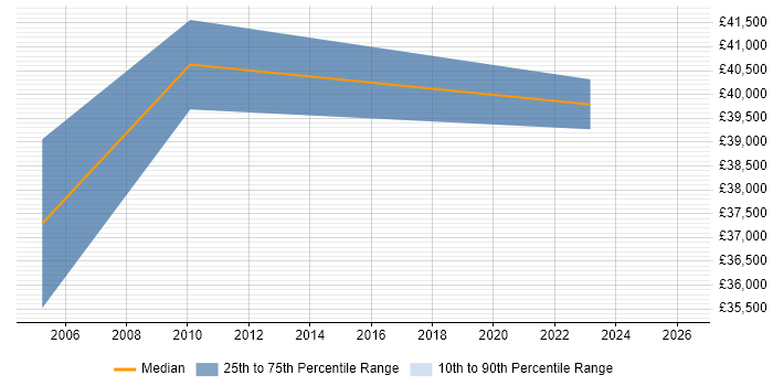 Salary distribution trend for jobs in Ealing citing GAP Analysis