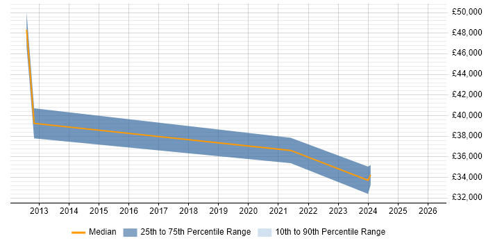 Salary distribution trend for jobs in Ealing citing Google Workspace