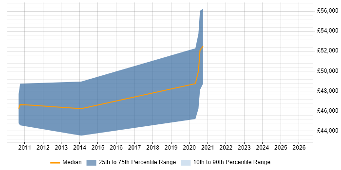 Salary distribution trend for jobs in Greenford citing Algorithms