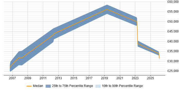 Salary distribution trend for jobs in Greenford citing B2B