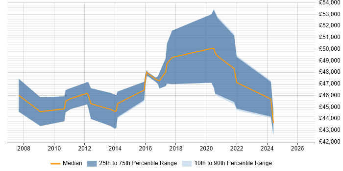 Salary distribution trend for jobs in Greenford citing C++