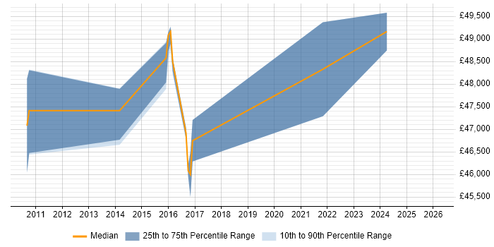Salary distribution trend for jobs in Greenford citing C