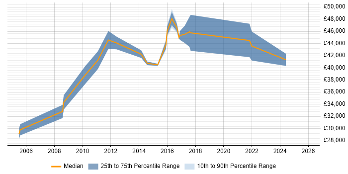 Salary distribution trend for jobs in Greenford citing Computer Science