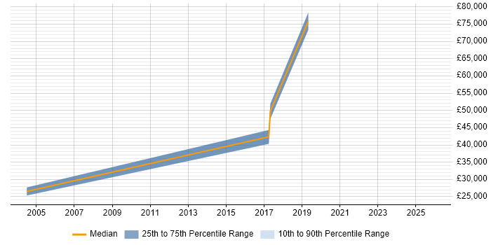 Salary distribution trend for jobs in Greenford citing CRM