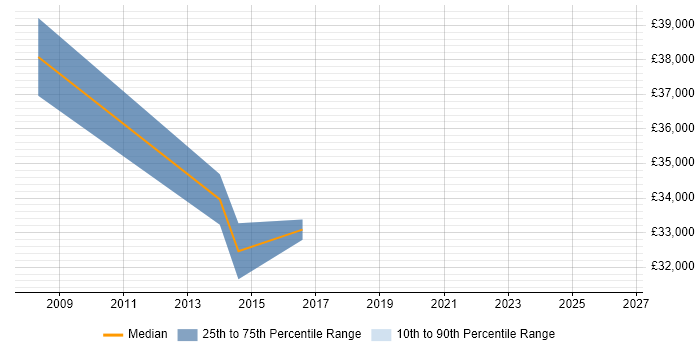 Salary distribution trend for C# Developer job vacancies in Greenford
