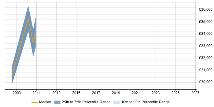 Salary distribution trend for jobs in Greenford citing Dell