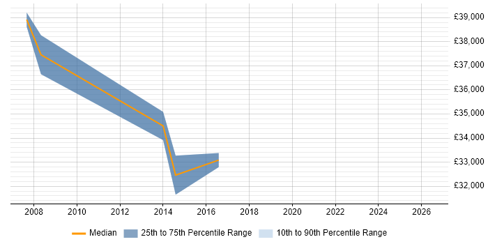 Salary distribution trend for .NET Developer job vacancies in Greenford