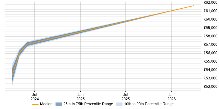 Salary distribution trend for Embedded Software Engineer job vacancies in Greenford