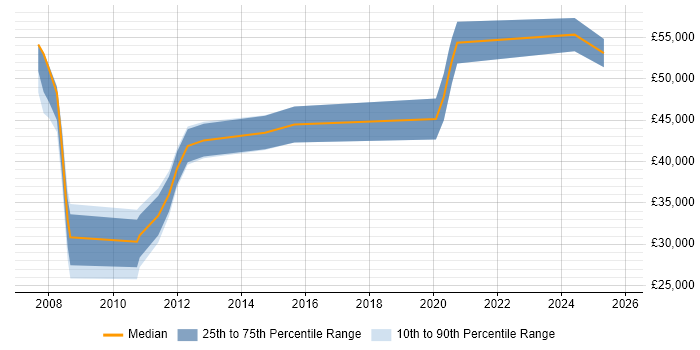 Salary distribution trend for jobs in Greenford citing Finance