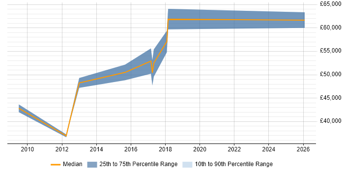 Salary distribution trend for jobs in Greenford citing FMCG