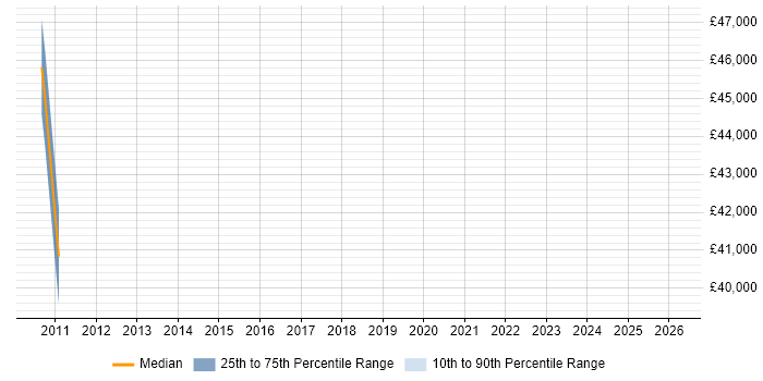 Salary distribution trend for jobs in Greenford citing Integration Testing