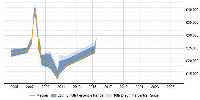 Salary distribution trend for jobs in Greenford citing Internet