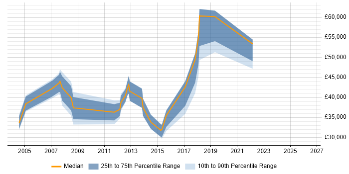 Salary distribution trend for jobs in Greenford citing ITIL