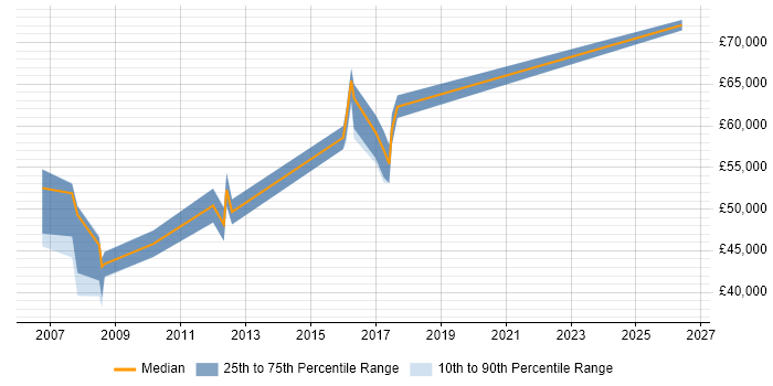Salary distribution trend for Lead job vacancies in Greenford